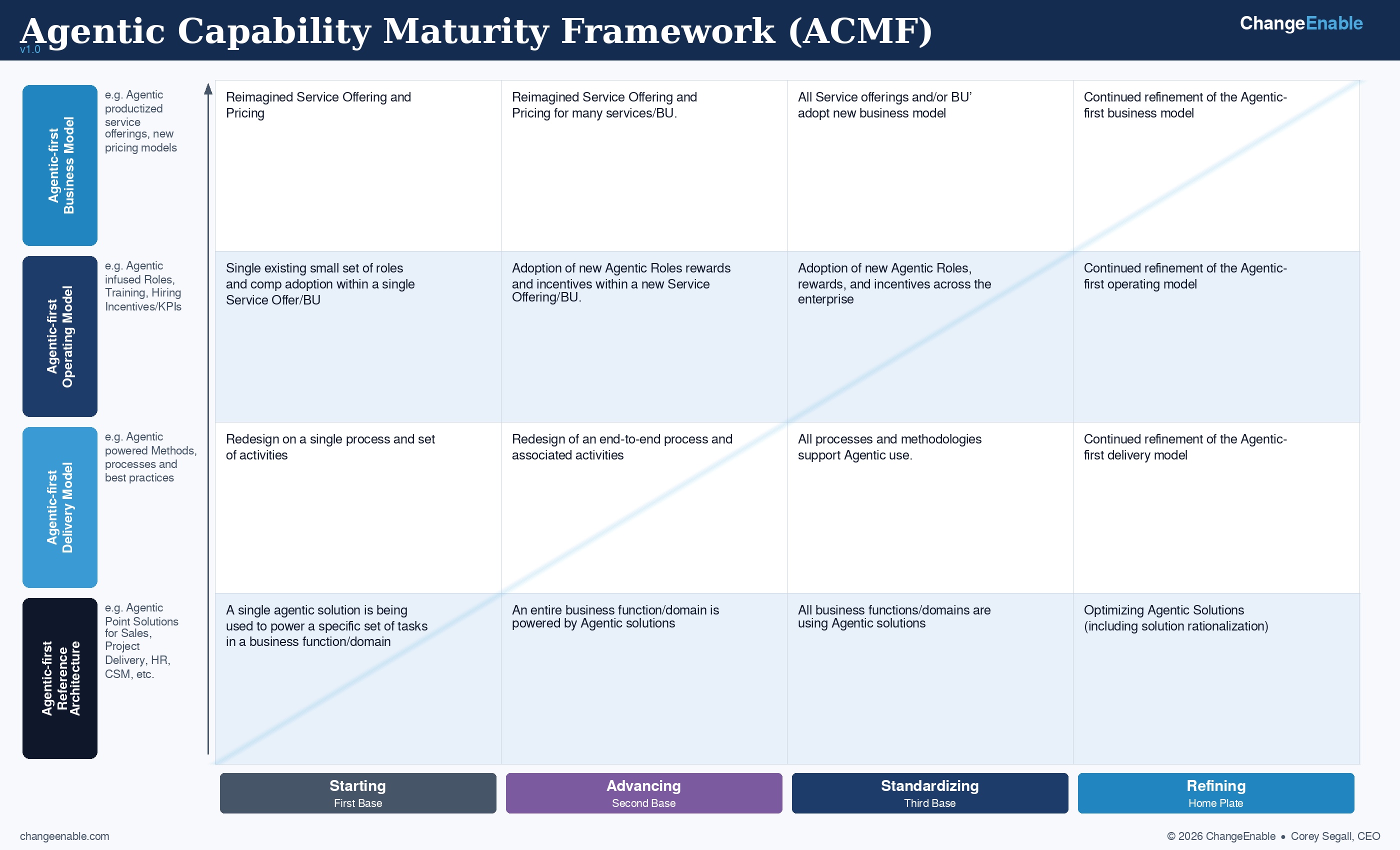 Agentic Capability Maturity Framework (ACMF) v1.0 — four dimensions across four maturity levels: Starting First Base, Advancing Second Base, Standardizing Third Base, Refining Home Plate