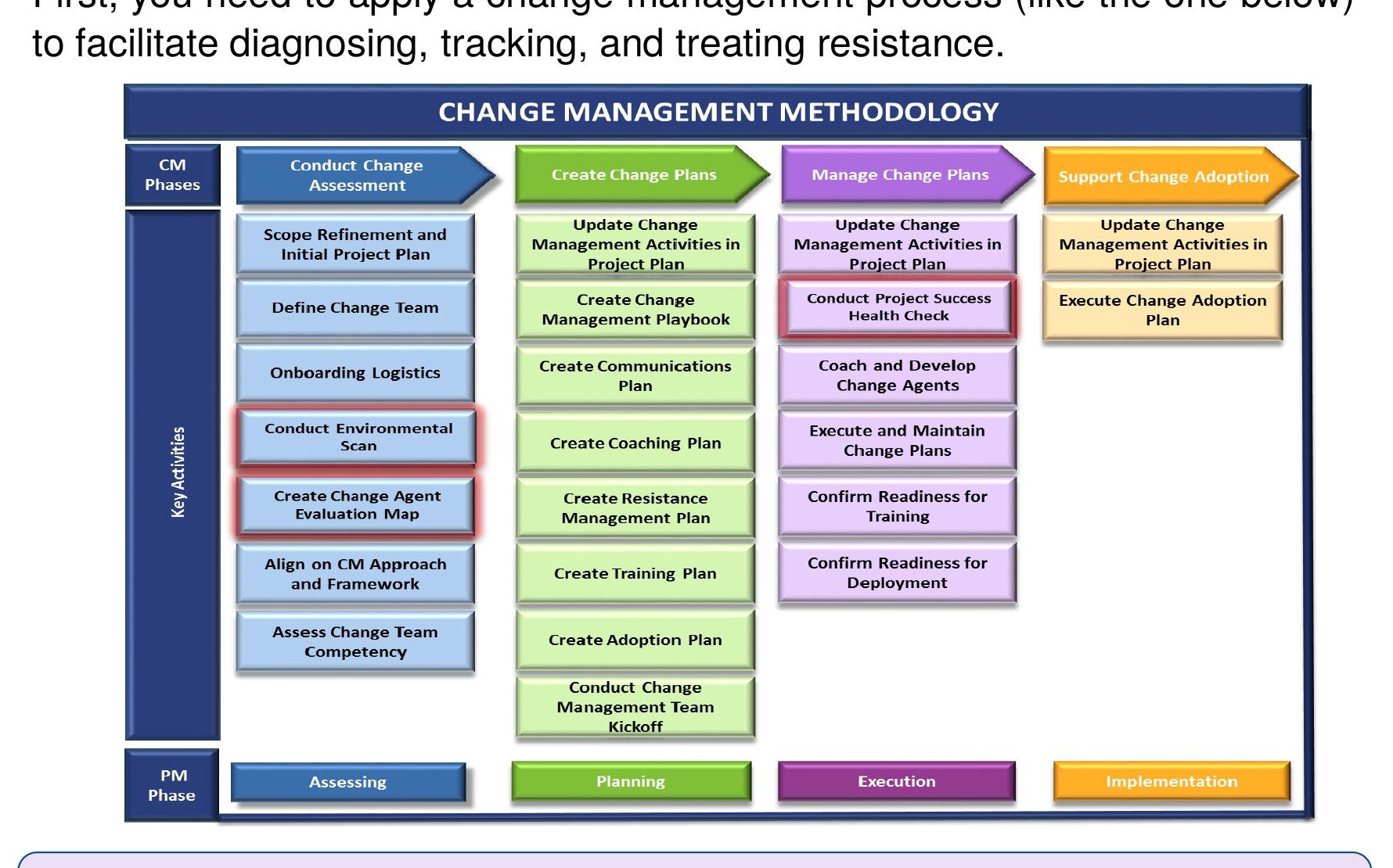 Change Management Methodology — all key activities across four phases