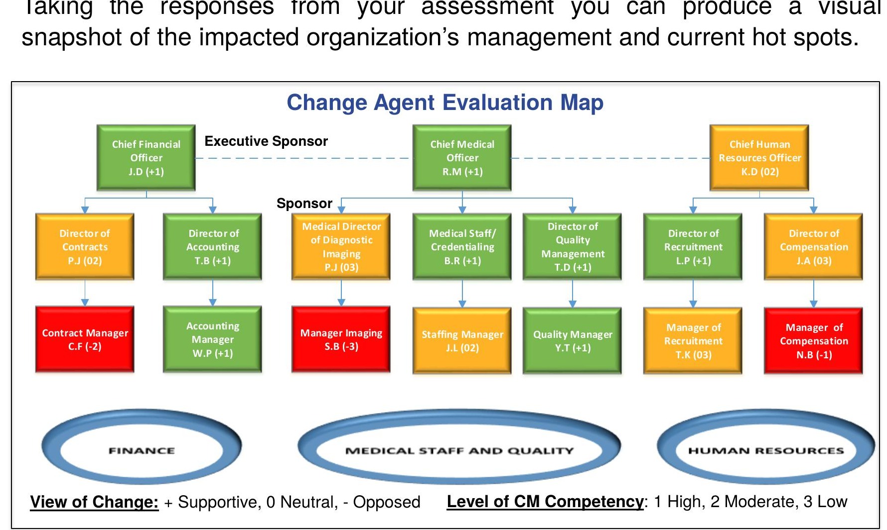 Change Agent Evaluation Map — org heat map showing supportive, neutral, and opposed stakeholders
