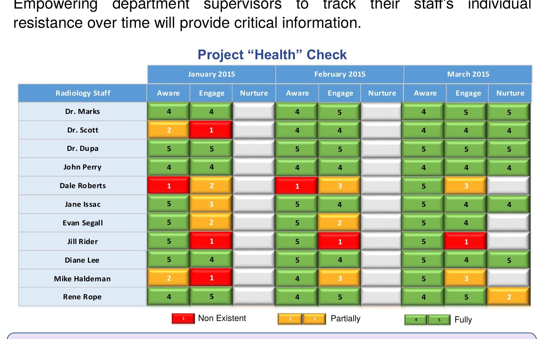 Project Health Check — monthly resistance tracking table scoring Aware, Engage, Nurture