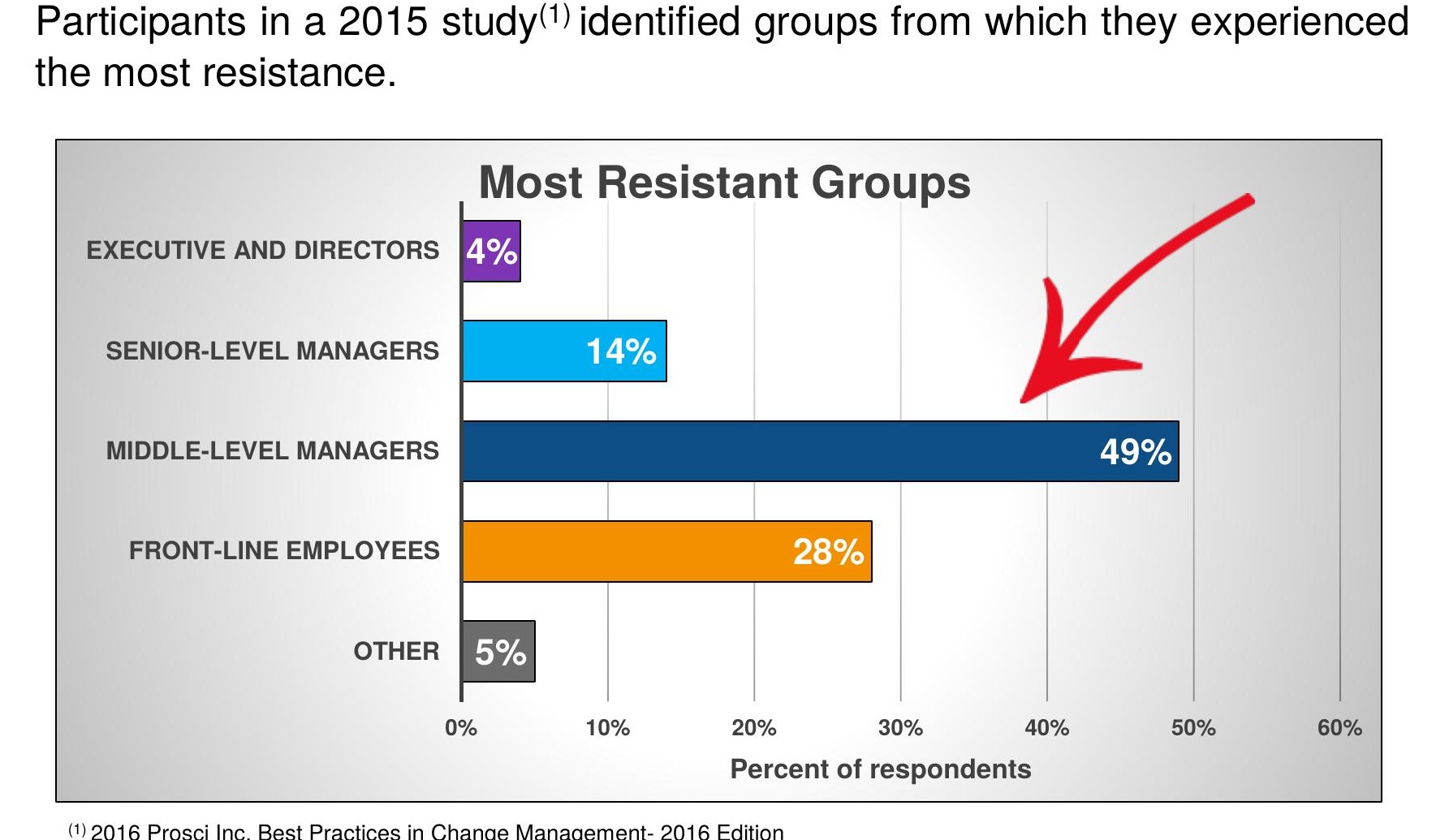 Bar chart: middle-level managers 49% most resistant group