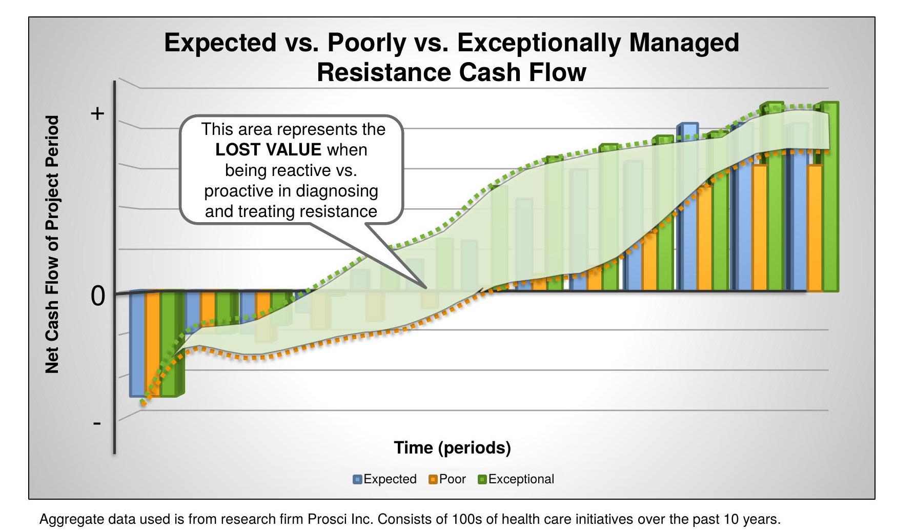 Expected vs. Poorly vs. Exceptionally Managed Resistance Cash Flow